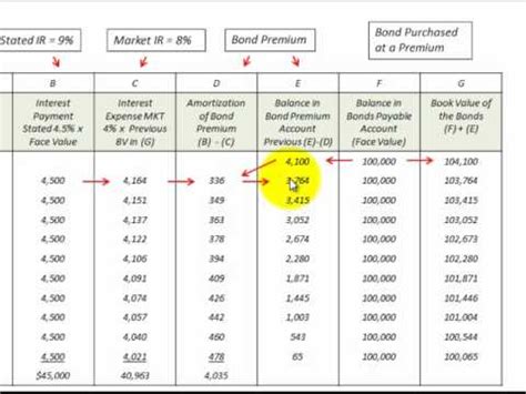 premium bonds calculator|amortization of municipal bond premium.